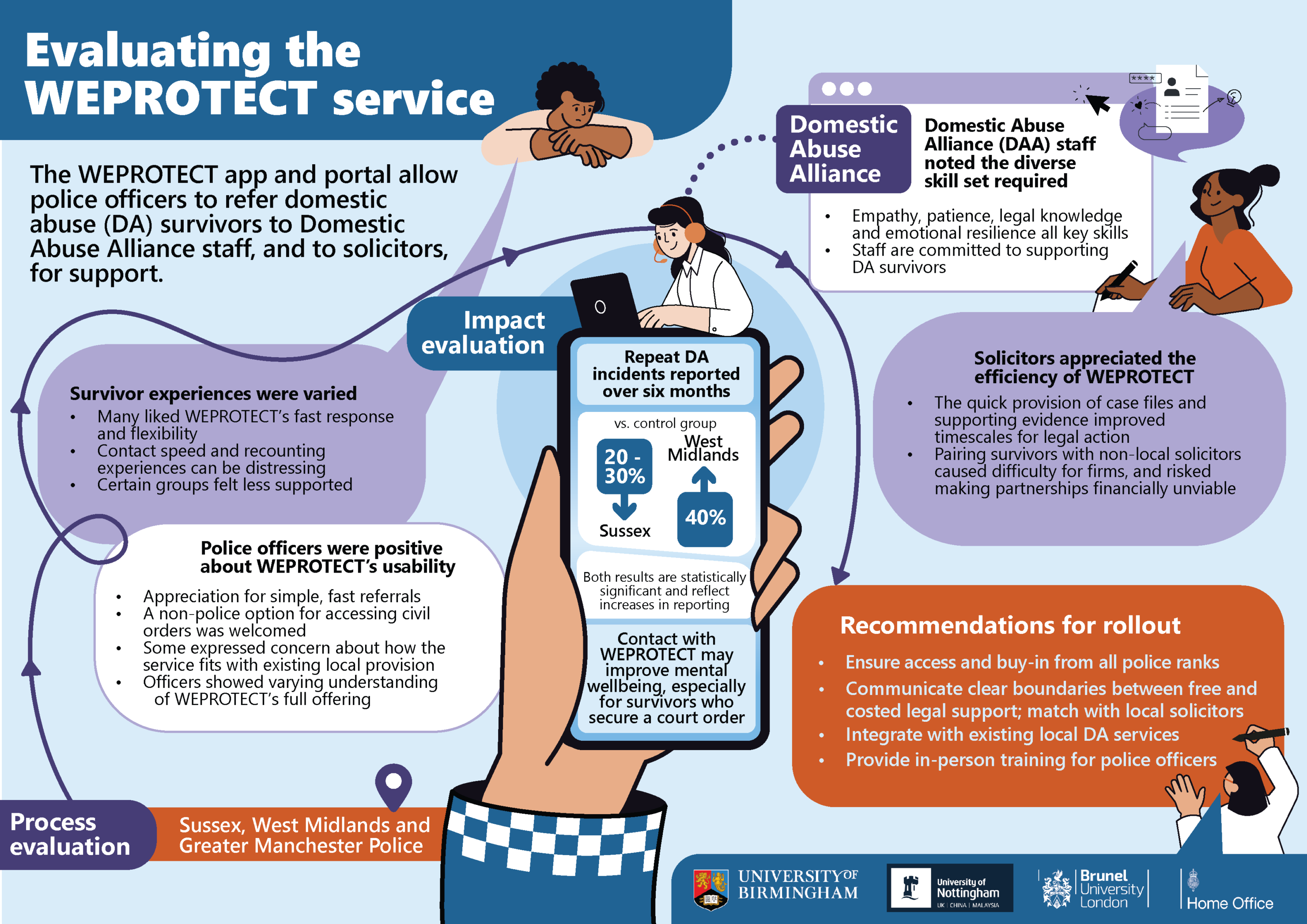 WEPROTECT evaluation infographic showing impact on domestic abuse and policing response in the UK